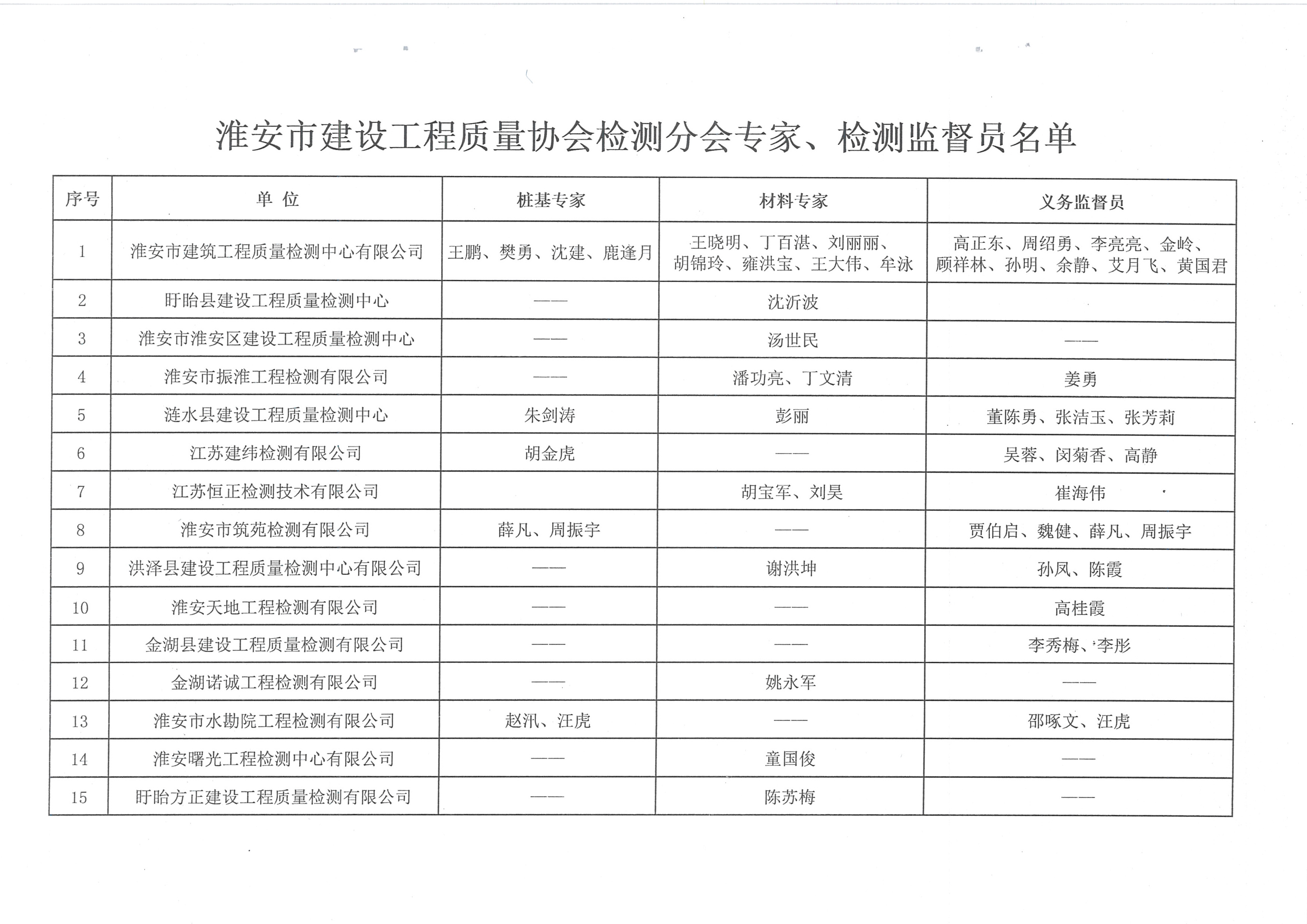 關于公布淮安市建設工程質量檢測專家及檢測義務監督員名單的通知（淮建質監[2017]5號）_頁面_2.jpg